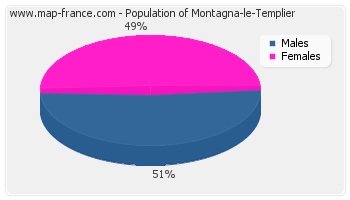 Sex distribution of population of Montagna-le-Templier in 2007