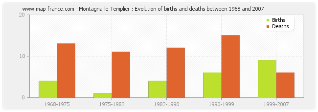 Montagna-le-Templier : Evolution of births and deaths between 1968 and 2007