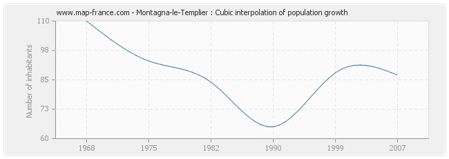 Montagna-le-Templier : Cubic interpolation of population growth