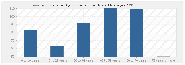 Age distribution of population of Montaigu in 1999