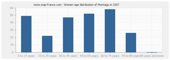 Women age distribution of Montaigu in 2007