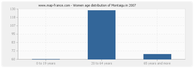 Women age distribution of Montaigu in 2007