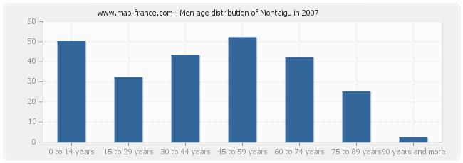 Men age distribution of Montaigu in 2007
