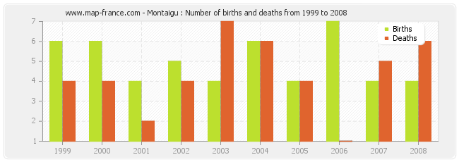 Montaigu : Number of births and deaths from 1999 to 2008