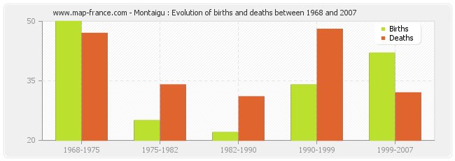 Montaigu : Evolution of births and deaths between 1968 and 2007