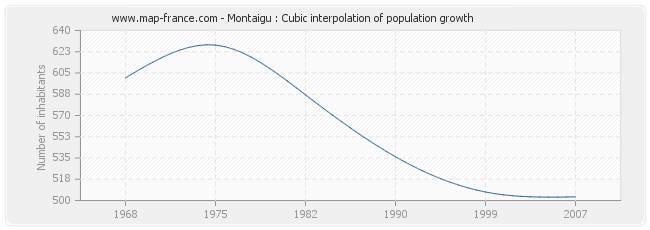 Montaigu : Cubic interpolation of population growth