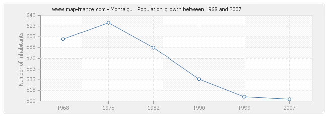 Population Montaigu