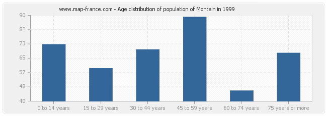 Age distribution of population of Montain in 1999