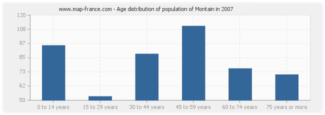 Age distribution of population of Montain in 2007