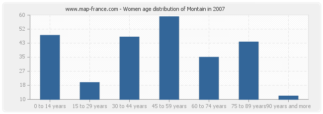 Women age distribution of Montain in 2007