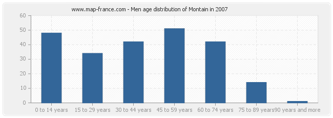 Men age distribution of Montain in 2007