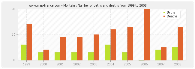 Montain : Number of births and deaths from 1999 to 2008
