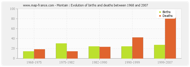 Montain : Evolution of births and deaths between 1968 and 2007