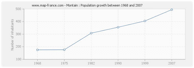 Population Montain