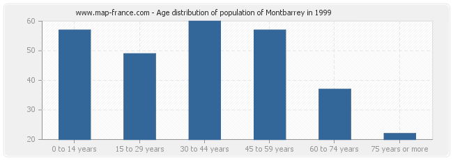Age distribution of population of Montbarrey in 1999