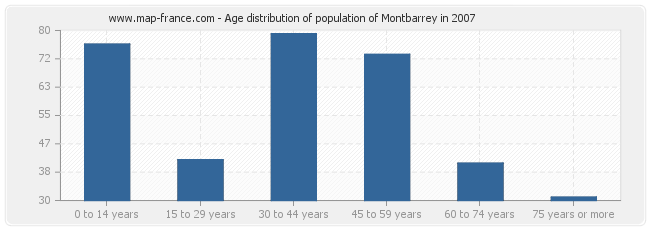 Age distribution of population of Montbarrey in 2007