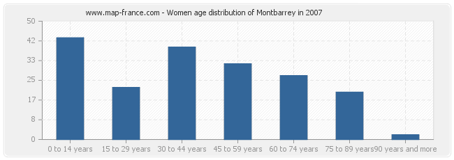 Women age distribution of Montbarrey in 2007
