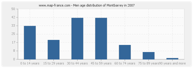 Men age distribution of Montbarrey in 2007