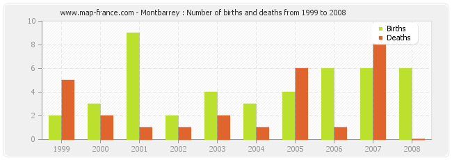 Montbarrey : Number of births and deaths from 1999 to 2008