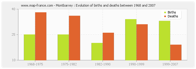Montbarrey : Evolution of births and deaths between 1968 and 2007