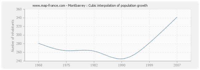 Montbarrey : Cubic interpolation of population growth