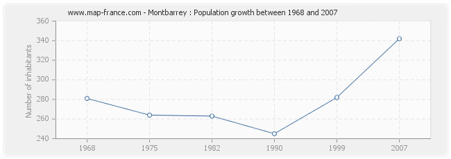 Population Montbarrey