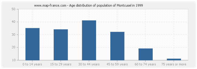 Age distribution of population of Montcusel in 1999