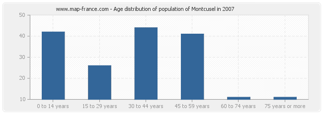Age distribution of population of Montcusel in 2007
