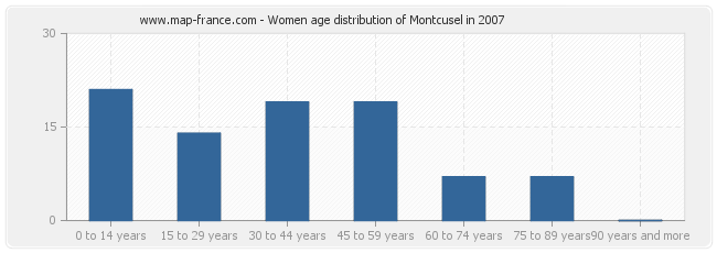 Women age distribution of Montcusel in 2007