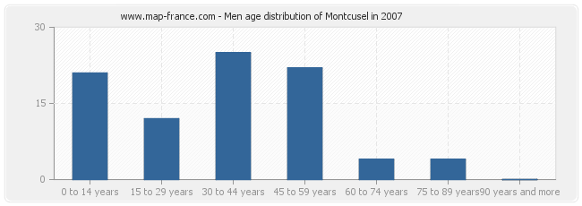 Men age distribution of Montcusel in 2007