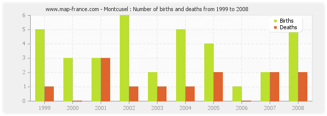 Montcusel : Number of births and deaths from 1999 to 2008