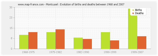 Montcusel : Evolution of births and deaths between 1968 and 2007