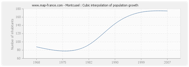Montcusel : Cubic interpolation of population growth