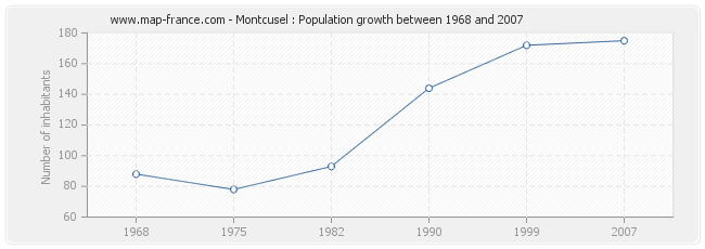 Population Montcusel