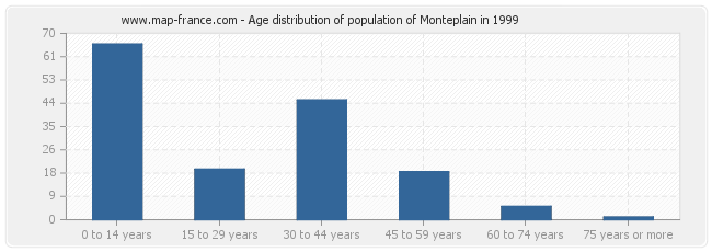 Age distribution of population of Monteplain in 1999