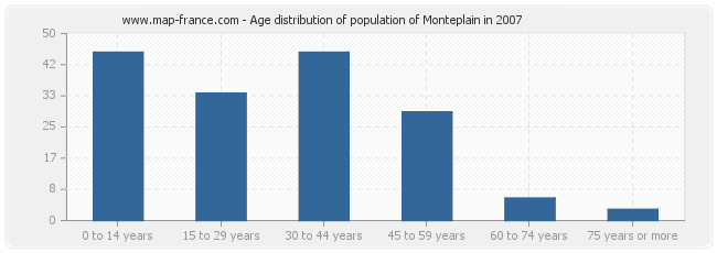 Age distribution of population of Monteplain in 2007