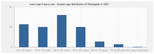 Women age distribution of Monteplain in 2007