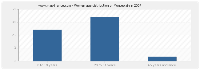Women age distribution of Monteplain in 2007