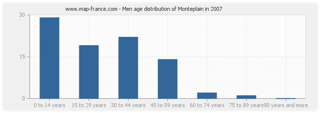 Men age distribution of Monteplain in 2007
