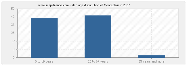 Men age distribution of Monteplain in 2007