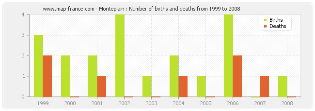 Monteplain : Number of births and deaths from 1999 to 2008