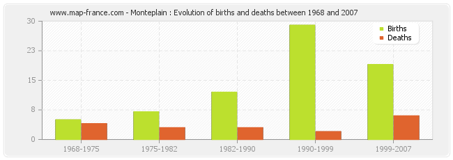 Monteplain : Evolution of births and deaths between 1968 and 2007