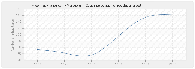 Monteplain : Cubic interpolation of population growth