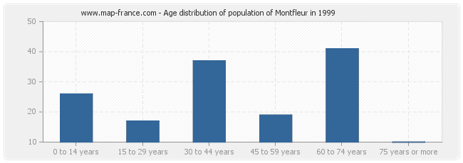 Age distribution of population of Montfleur in 1999
