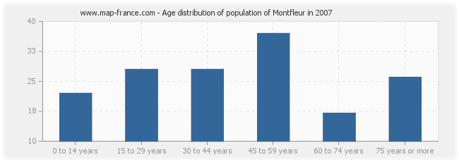 Age distribution of population of Montfleur in 2007