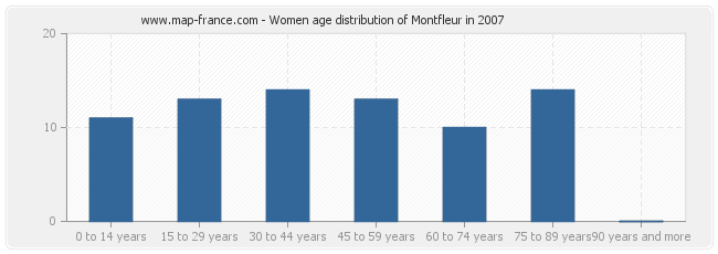 Women age distribution of Montfleur in 2007