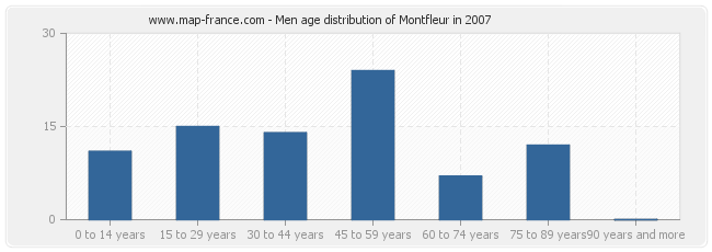 Men age distribution of Montfleur in 2007
