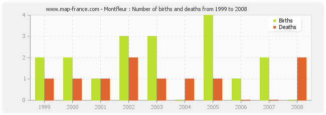 Montfleur : Number of births and deaths from 1999 to 2008