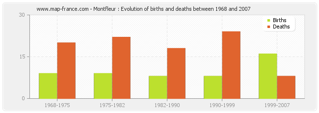 Montfleur : Evolution of births and deaths between 1968 and 2007