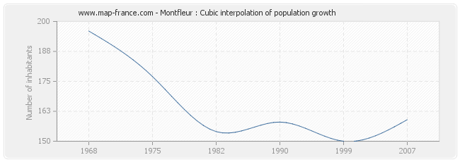 Montfleur : Cubic interpolation of population growth